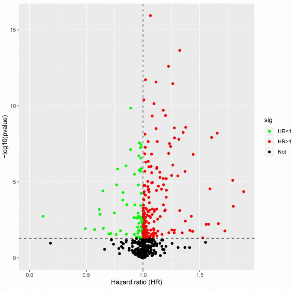 Identification of PDEIRGs through univariate Cox regression analysis. The red dots represent DEIRGs with hazard ratios > 1 (p p p > 0.05).