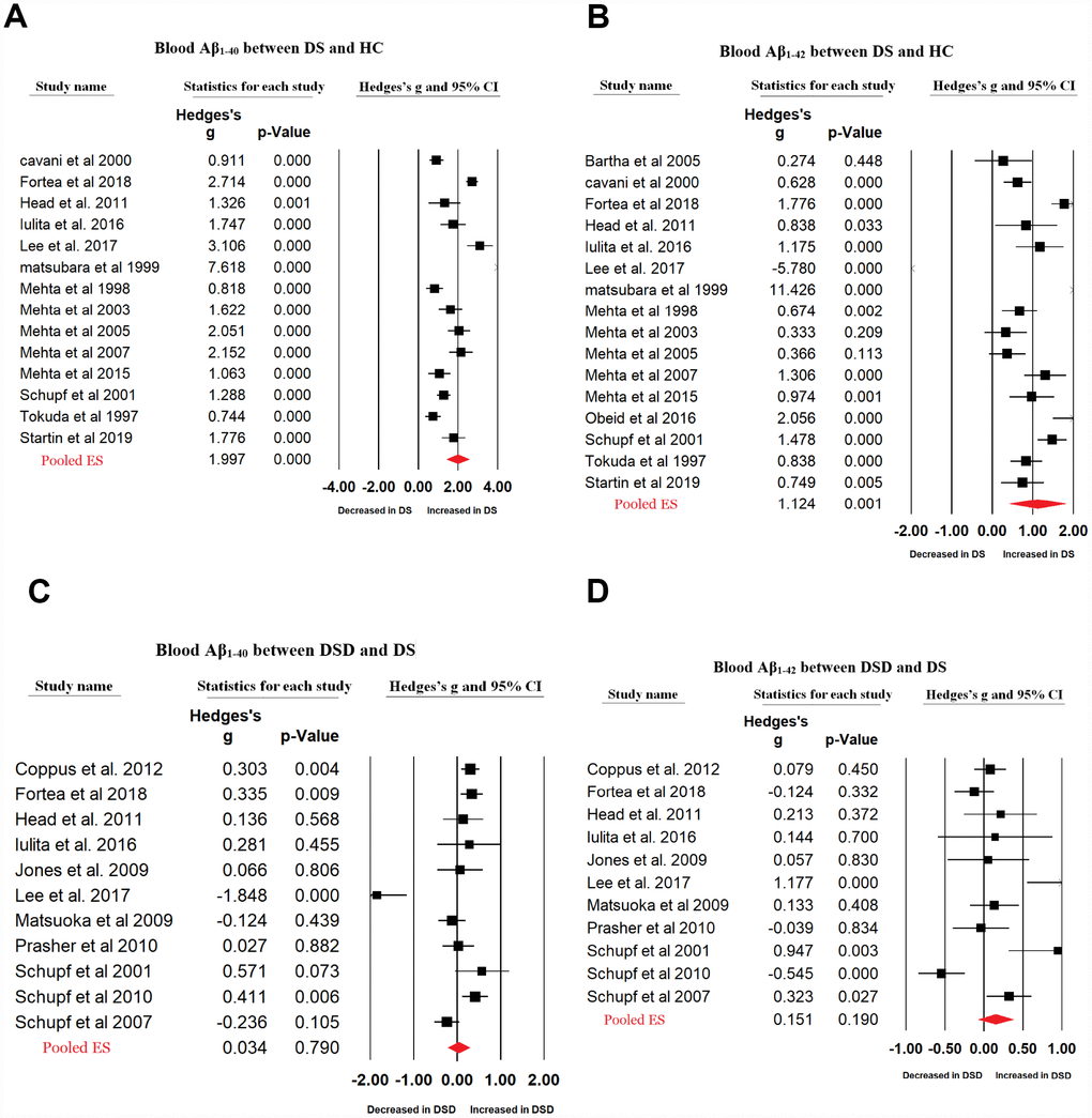 Forest plot for random-effects meta-analysis on difference in blood Aβ1-40 (A) and Aβ1-42 (B) concentrations between DS patients and HC subjects; blood Aβ1-40 (C) and Aβ1-42 (D) concentrations between DSD and DS patients. DS, Down syndrome. DSD, Down syndrome with dementia. HC, healthy control. CI, confidence interval.