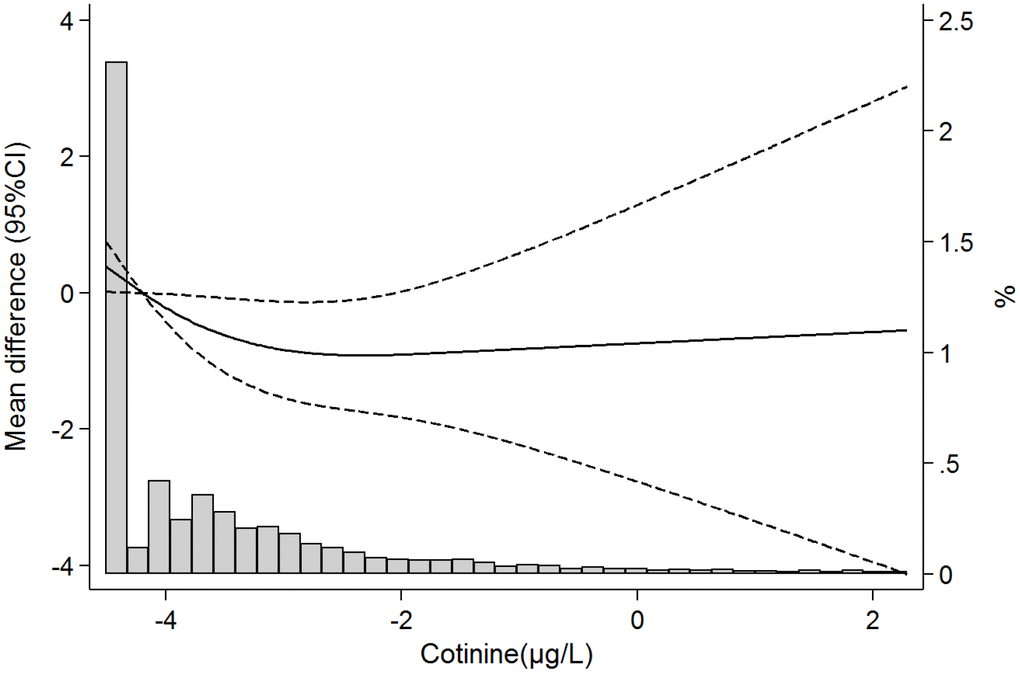 Mean differences (95%confidence intervals) in grip strength according to serum cotinine concentrations (ng/mL) based on restricted cubic splines with knots at the 10th, 50th, and 90th percentile of serum cotinine distribution. The reference value is set at the 25th percentile of the cadmium distribution. Models are adjusted for age, sex, race/ethnicity, education, place of birth, tobacco smoke, alcohol consumption, diet quality, physical activity, BMI, cardiovascular disease, respiratory disease, musculoskeletal disease, cancer, hypertension, diabetes and number of drug treatments. Lines represent predicted values (thick line) and 95% confidence intervals (dashed lines), and vertical bars represent the histogram of log-transformed serum cotinine distribution.
