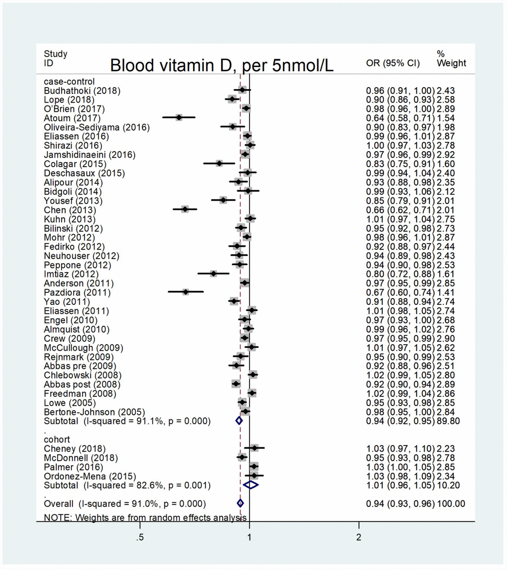 Forest plot of meta-analysis of the association between blood vitamin D increment (per 5nmol/L) and breast cancer risk. Abbreviations: OR, odds ratio; CI, confidence interval.