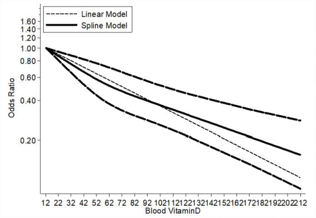 Dose–response meta-analysis of blood vitamin D and breast cancer risk (linear and nonlinear models).