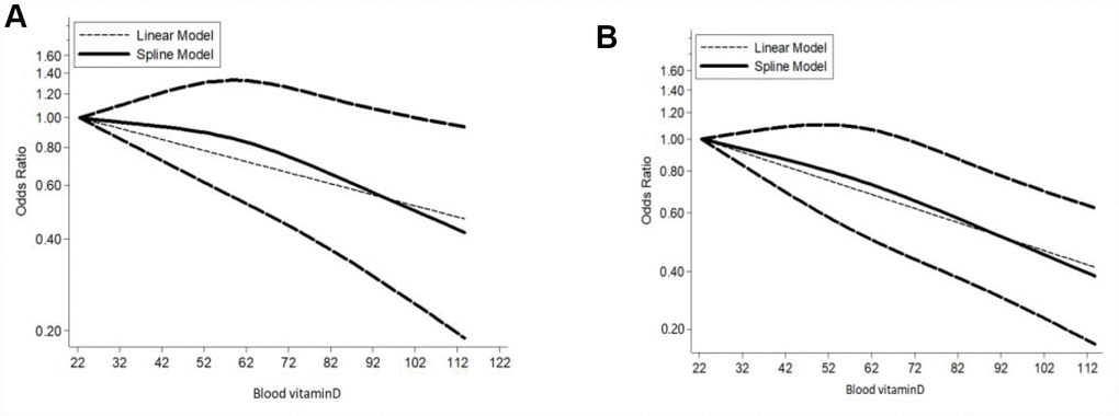 Dose-response meta-analysis of blood vitamin D and breast cancer risk stratified by menopausal status (linear and nonlinear models). Note: (A) Premenopause; (B) Postmenopause.