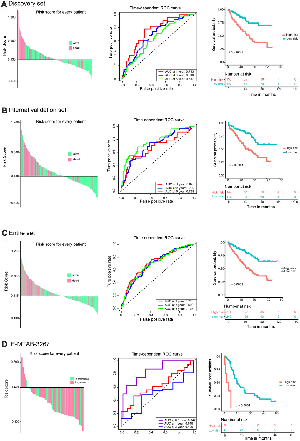 Validation of the prognostic risk signature. Left panel: Distribution of the risk signature based on survival status. High-risk and low-risk patients were distributed above and below the x-axis, respectively. Pink and green colors indicate dead and alive patients, respectively. Middle panel: Time-dependent ROC curves were performed to evaluate the accuracy of the risk signature. Right panel: Kaplan-Meier survival curves were performed to assess patients’ prognosis. (A) TCGA discovery set. (B) Validation set. (C) Entire set. (D) E-MTAB-3267.