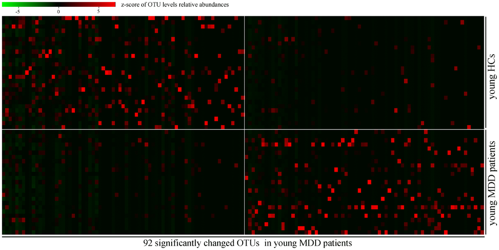 Heatmap of discriminative OTUs abundances between young HCs (n=27) and young MDD patients (n=25).