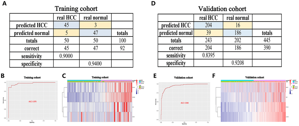 A diagnostic model for distinguishing HCC from normal samples in the TCGA HCC cohort (A–C) and ICGC HCC cohort (D–F). (A, D) Confusion matrix for the binary classification results of the diagnostic model. (B, E) ROC curves for the predictive performance evaluation of the diagnostic model. (C, F) Unsupervised hierarchical clustering of the four angiogenic genes for the diagnostic model.
