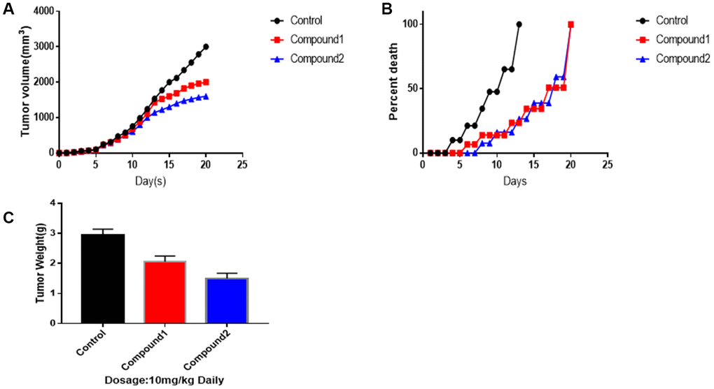 Animal experiments to against tumor activity. Tumor-bearing mice were treated with compound 1,2 at dosage of 10 mg/kg, respectively. (A) Mean tumor volumes. (B) Survival percentage of Mice. (C) Tumor weights on 20th day. Data were represented as Mean ± SEM, p