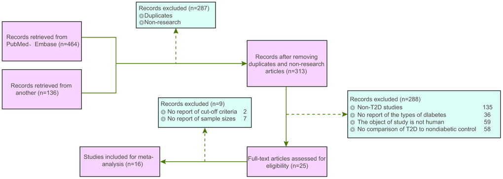 Flow chart from identification of studies to final inclusion. We initially retrieved 464 records from PubMed and Embase and 136 from other databases. Finally, 16 eligible studies are included for data collection and analysis.