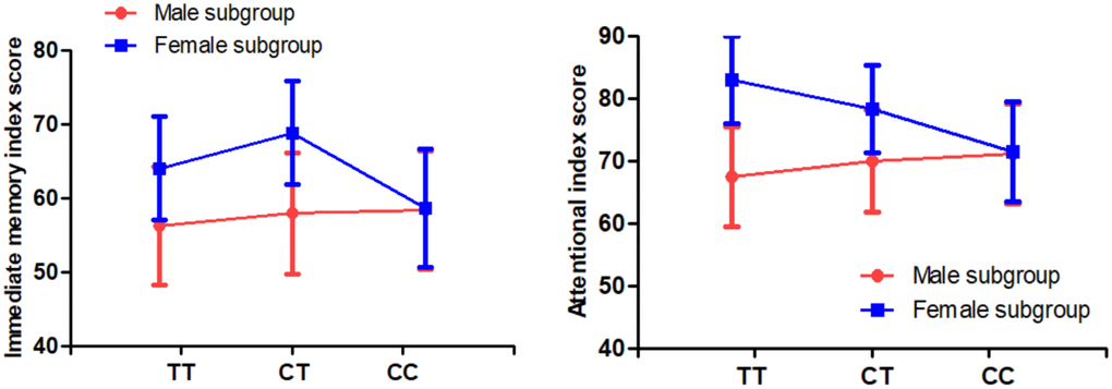 There were significant interactions of sex and MTHFR C677T genotypes on immediate memory and attention index score in the patients with SCZ (all p