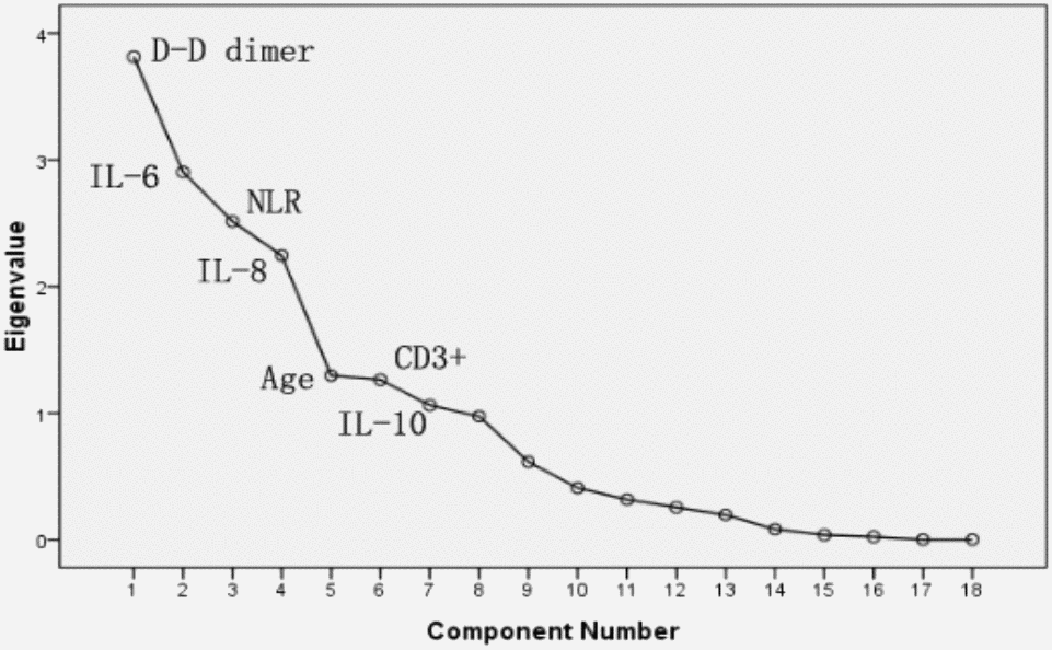 Receiver operating curve analysis used to identify patients with severe or non-severe cases of COVID-2019.