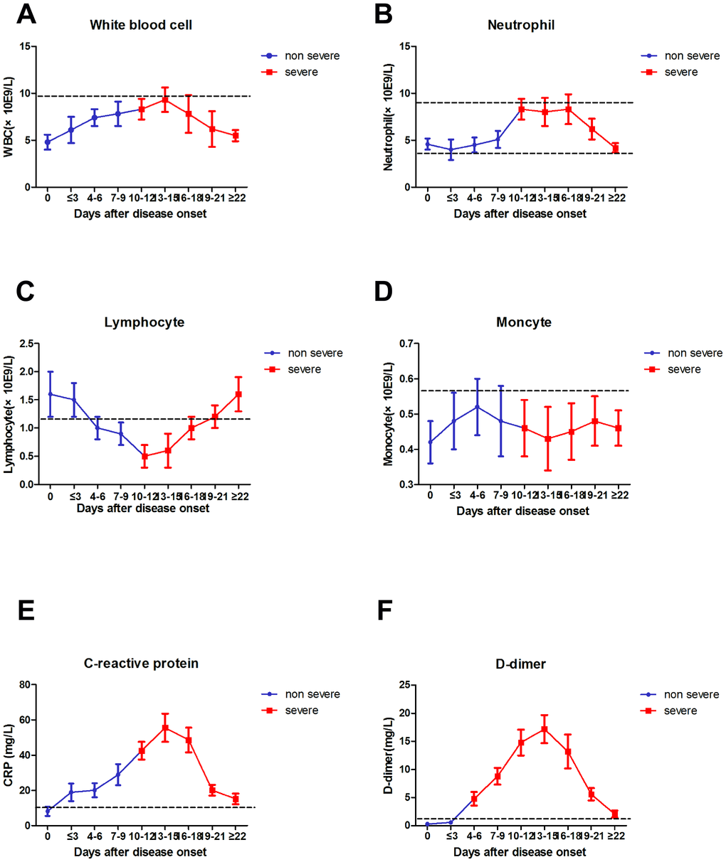 Dynamic results of WBC, NEU, LYM, MON, CRP, D-D dimer from non-severe to severe.