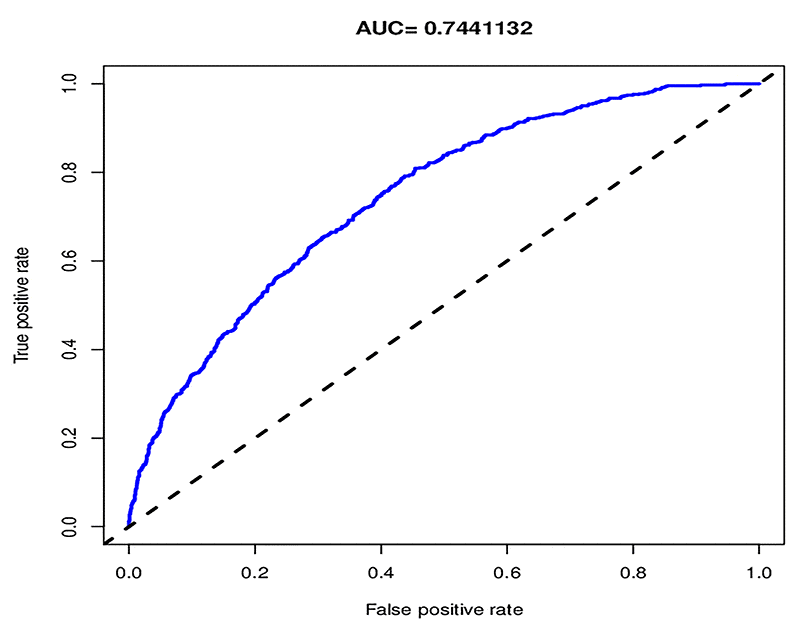 The pooled AUC of the ROC curve. The y-axis means the true positive rate of the risk prediction. The x-axis means the false positive rate of the risk prediction. The blue line represents the performance of the nomogram.