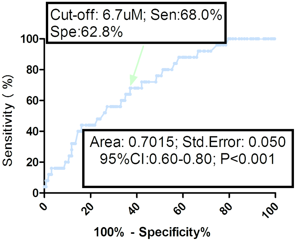 Receiver operating characteristic (ROC) curves were utilized to evaluate the accuracy of serum TMAO levels to predict hip and upper limb fractures. TMAO= Trimethylamine-N-oxide.