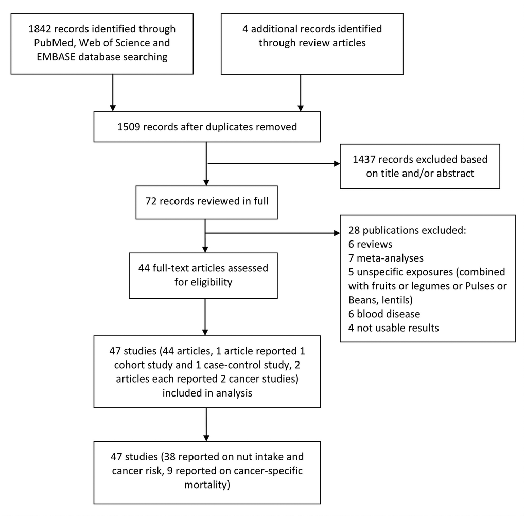 The process of identification and inclusion of studies.