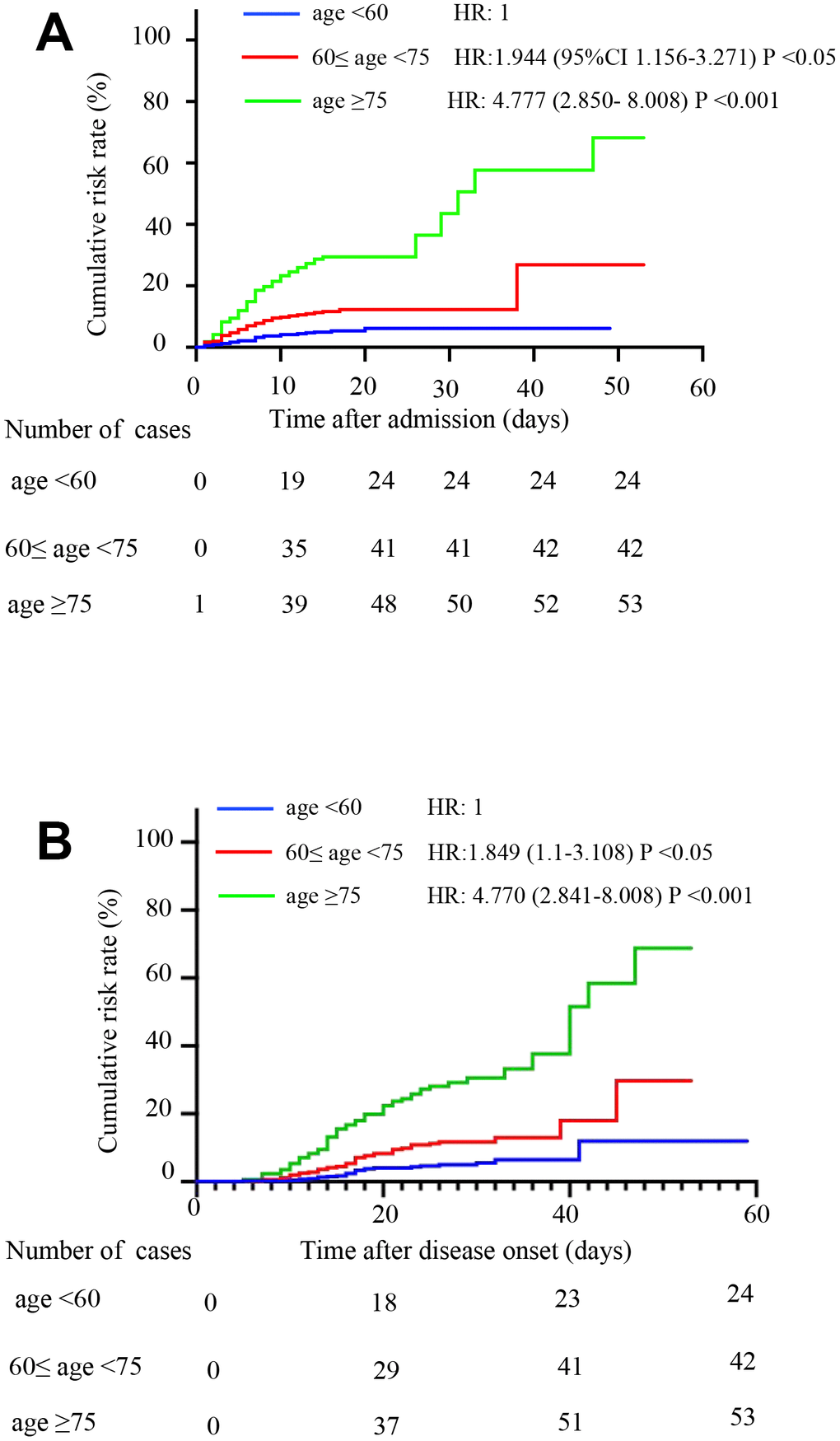 Comparison of the time-dependent risk of death. (A) The cumulative death risk after admission in age group 1 (blue curve), age group 2 (red curve) and age group 3 (green curve). Compared to age group 1, the hazard ratios (HRs) and 95% confidence intervals (95% CIs) of age groups 2 and 3 were HR: 1.944 (1.156-3.271; P B) The cumulative death risk after disease onset in age group 1 (blue curve), age group 2 (red curve) and age group 3 (green curve). Compared to age group 1, the HRs (95% CIs) of age groups 2 and 3 were HR: 1.849 (1.1-3.108; P 