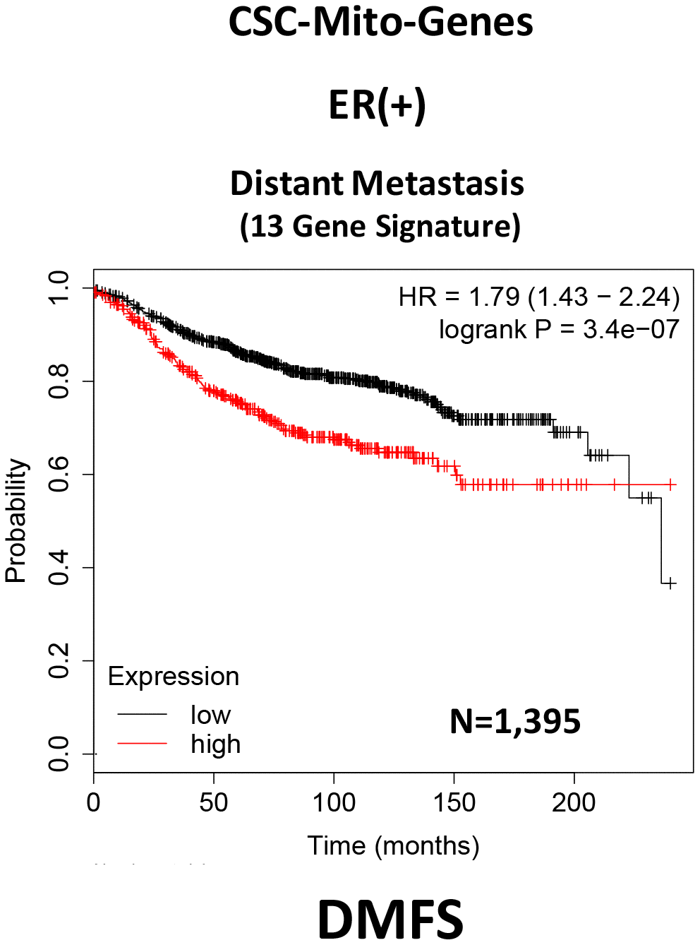 A CSC-based mitochondrial 13-gene signature predicts distant metastasis in ER(+) breast cancer patients. We used 13 gene transcripts to create a CSC-based mitochondrial-related gene signature, that effectively predicted distant metastasis in N=1,395 patients (HR=1.79; P=3.4e-07). See also Supplementary Table 1.