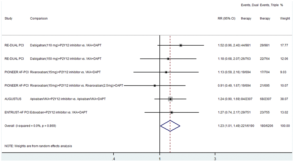 Results of the meta-analysis of myocardial infarction. Horizontal lines represent the 95% CI of the effect size; solid square indicate the mean effect size in single studies; hollow diamond shapes depict the summary effect size (diamond center) and the relative 95% CI (lateral edges); the black vertical lines represent the reference “1” line.