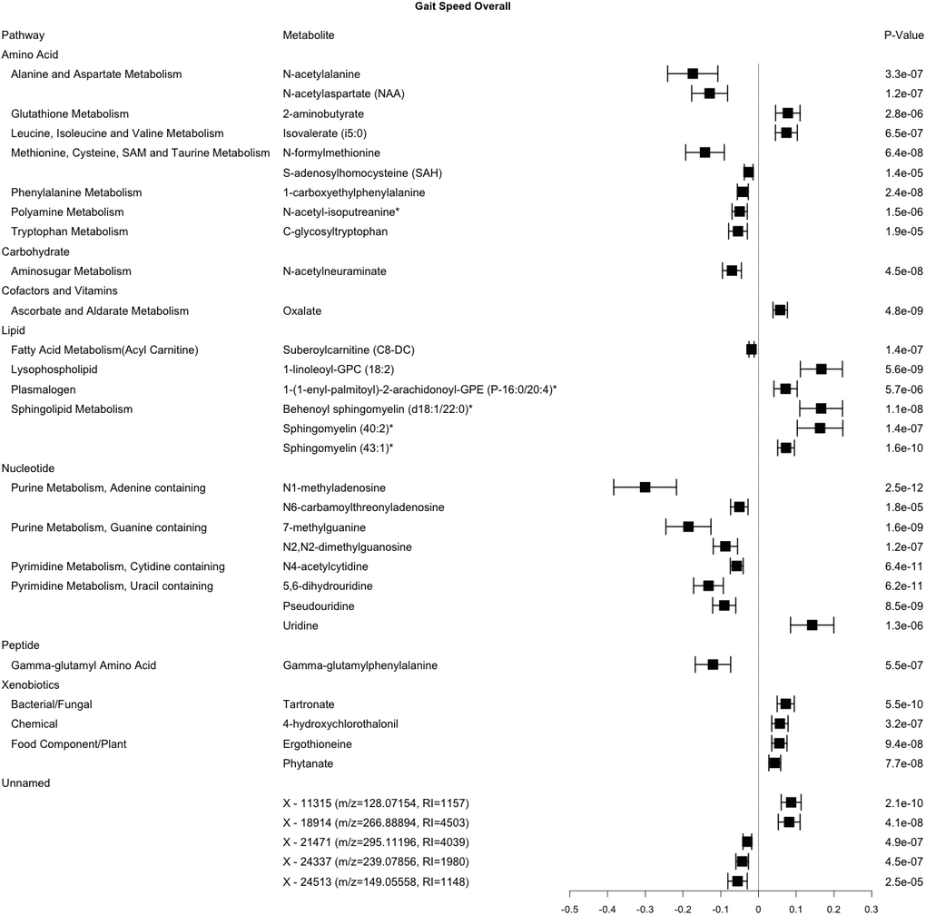 Metabolites significantly associated with gait speed. This forest plot depicts the beta estimate and 95% confidence interval for significant metabolites from both sex- and race-stratified analyses. 6 unknown metabolites are not shown. * indicates compounds with Metabolomics Standards Initiative confidence level 2.