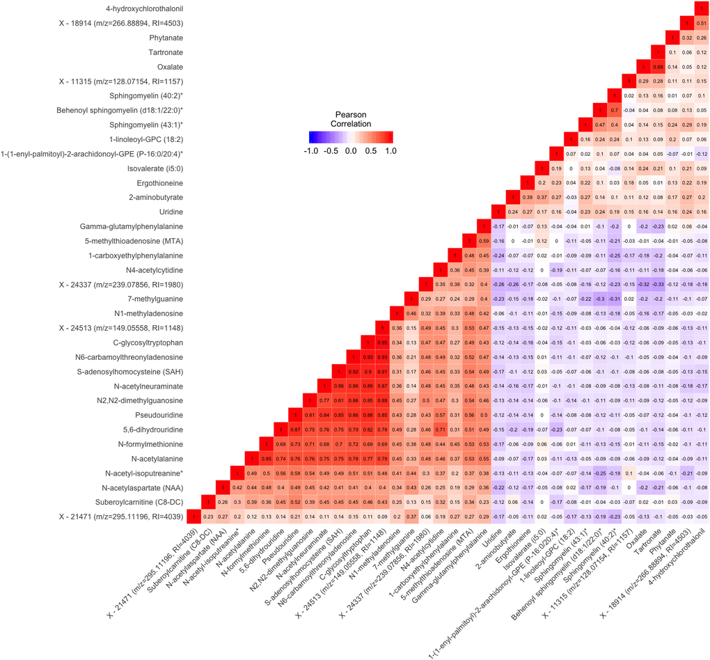 Pairwise Pearson correlations between metabolites significantly associated with either gait speed or grip strength in cross sectional analysis. Metabolites are ordered according to correlation coefficient. Correlations between each pair of metabolites are displayed in the cells of the heatmap. Cells are color coded with colors ranging from blue to red to depict correlations ranging from -1 to 1. RI=retention index. * indicates compounds with Metabolomics Standards Initiative confidence level 2.