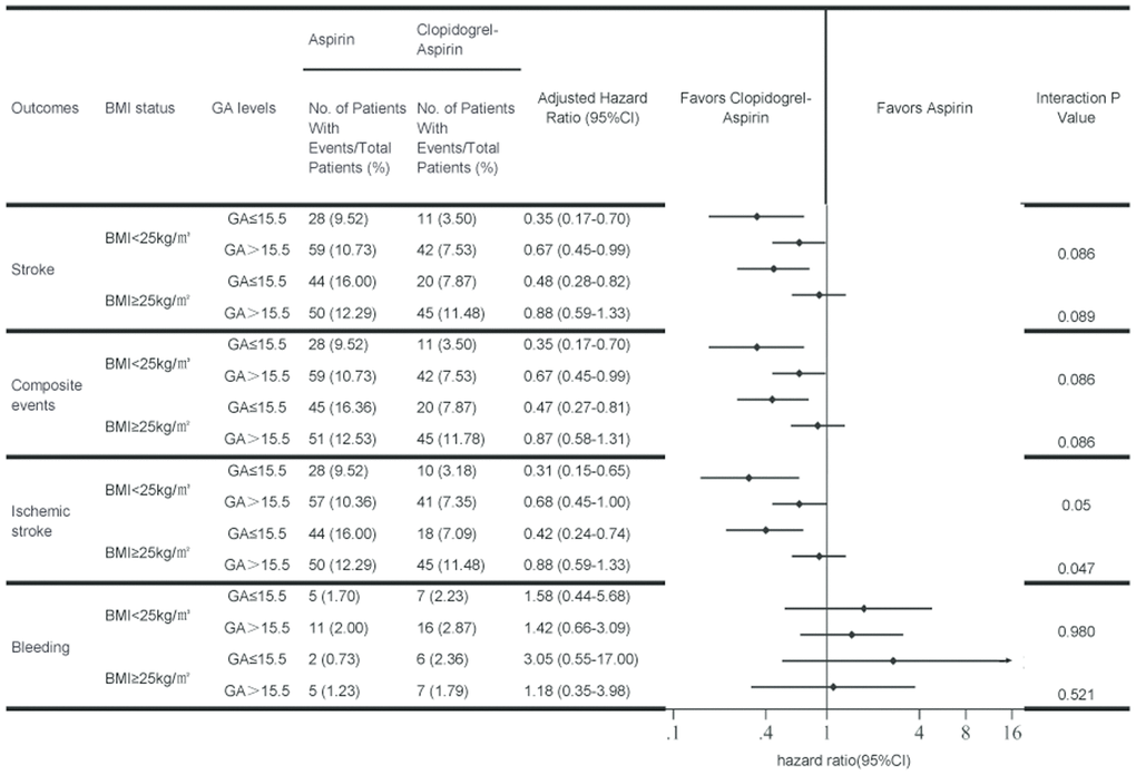 Comparison of the effect of clopidogrel-aspirin and aspirin alone on clinical outcomes stratified by BMI status and GA levels. Abbreviation: BMI, body mass index; GA, glycated albumin; HR, hazard ratio; CI, confidence interval; Stroke included ischemic stroke and hemorrhagic stroke. Composite events were defined as a new clinical vascular event, including ischemic stroke, hemorrhagic stroke, myocardial infarction, or vascular death. Bleeding was defined as any bleeding event according to the Global Utilization of Streptokinase and Tissue Plasminogen Activator for Occluded Coronary Arteries criteria. Adjusted variables for HR (95 % CI) were age, sex, NIHSS score at admission, previous or current smoking status, medical history of any ischemic stroke, TIA, myocardial infarction, congestive heart failure, known atrial fibrillation or flutter, valvular heart disease, systolic blood pressure, alanine transaminase, aspartate transaminase, diabetes mellitus, hyperlipidemia, and proton-pump inhibitors.