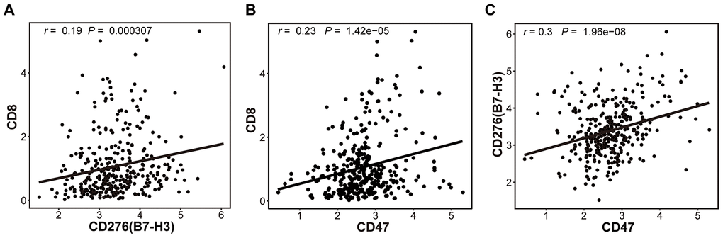 The correlations between 3 immune markers (B7-H3, CD47 and CD8) in TCGA-LIHC cohort. The correlations between the expressions of CD8 and B7-H3 (A), CD8 and CD47 (B) and B7-H3 and CD47 (C), were presented with Scatter plots (based on 345 HCC samples), and there are significantly positive correlations between 3 pairs of immune markers. The Pearson correlation coefficient (r) and corresponding P-value are shown in each plot. The P-value cutoff was 0.05.