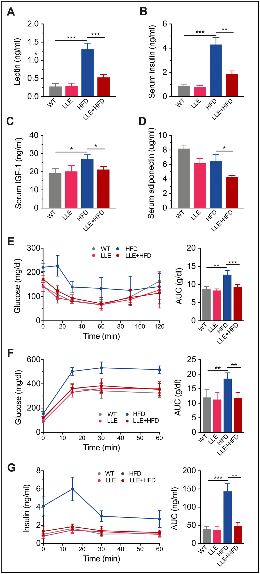Low-dose ethanol intake increased insulin sensitivity of HFD mice. (A–D) Serum Leptin level, insulin level, IGF-1 level, and adiponectin level of four treatment regimens at week 44. (n=9 per group). (E) Plasma levels of glucose after intraperitoneal insulin injection (ITT) and area under curve (AUC) (n=9 per group). (F–G) Plasma levels of glucose and insulin measured after oral glucose tolerance test (OGTT) (n=7-10 per group). The tests were performed with 44-week-old mice under 12-weeks HFD/normal diet treatment. For oral glucose tolerance test (OGTT), mice were fasted overnight and gavaged with 2 g/kg of glucose. Insulin tolerance tests (ITT) were performed in nonfasted mice by IP injection of 1.5 IU/kg of insulin. Data are presented as mean ± SEM. *, PPP