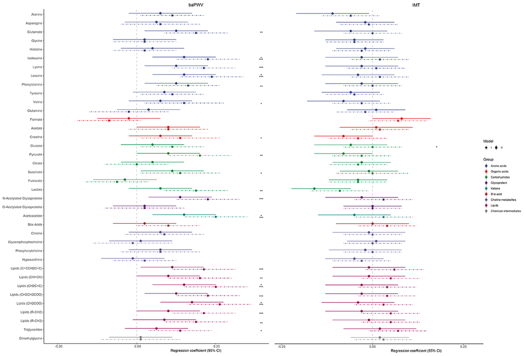 Linear regression coefficients (95% confidence intervals) between each standard deviation increase in serum metabolites and baPWV (left) and IMT (right). Model 1 (the dotted lines) was adjusted for age and sex; Model 2 (the solid lines) was additionally adjusted for baseline smoking, physical exercise, body mass index, systolic blood pressure, use of antihypertensive medications, diabetes mellitus, and hyperlipidemia. The significance threshold was set at *p**p***p