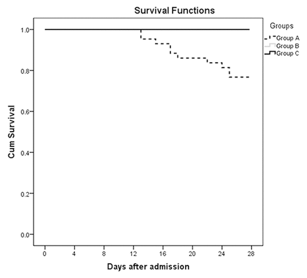 The survival curves at 28 days after admission of the three groups: Group A (serum calcium values ≤2.0 mmol/L, n =43), Group B (serum calcium values 2.0-2.2 mmol/L, n =137), and Group C (serum calcium values >2.2 mmol/L, n =61) (P 