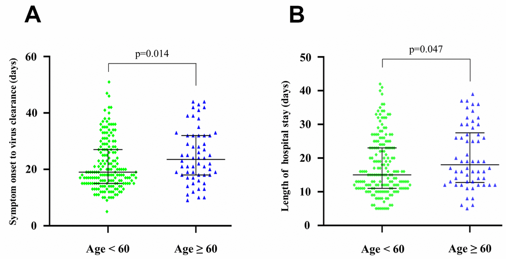 Clinical features of 239 SARS-CoV-2 infected patients. (A) The duration from symptom onset to virus clearance in younger and older patients. (B) The length of hospital stay in younger and older patients.