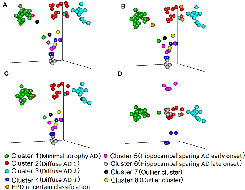 Comparison of maximum probability and HPD interval classifications. Three-dimensional representation of (Multidimensional scaled (MDS)) component-individual probabilities matrix (this matrix includes the probability of each subject being in any of the clusters). The scatter plots represent subjects and are coloured according to the clustering based on two approaches, maximum probability and highest posterior density intervals (HPD). (A) Subjects are coloured based on maximum probability classification (MDS components 1, 2 and 3). (B) Subjects are coloured based on HPD intervals classification. In comparison to A, in B we added the uncertain classification with orange colour (Two subject from cluster 2 and one subject from cluster 7 cannot be classified to any cluster with high certainty). (C) Colours are the same as in B, but we excluded from the plot the HPD uncertain classification subjects: orange and the outlier clusters 7: black and 8: yellow. (D) The subjects are coloured exactly as in C but the MDS components 1, 2 and 5 are plotted, to showcase the separation between cluster 4, 5 6. The names in parenthesis after the cluster numbers refer to Figure 2 and Table 2.