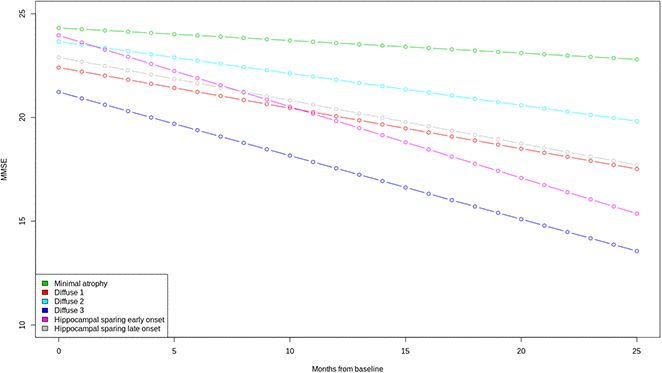 Trajectories of MMSE total scores over time. A mixed effect model estimated the MMSE total score differences between the six clusters at baseline and over time. Linear trend over time was assumed. Clear differences in the trajectories of MMSE were observed between the Minimal atrophy and Hippocampal sparing early onset/Diffuse 3 clusters. MMSE: Mini Mental State Examination.