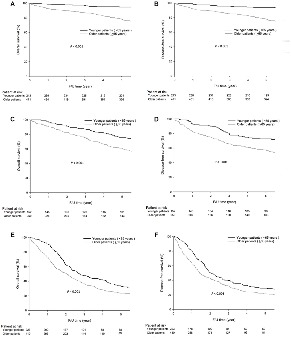 For stage I GC, the 5-year OS (94.9% vs. 78.2%, PPPPPP=0.001. The survival curves are shown as follows: (A) OS curves of stage I GC patients. (B) DFS curves of stage I GC patients. (C) OS curves of stage II GC patients. (D) DFS curves of stage II GC patients. (E) OS curves of stage III GC patients. (F) DFS curves of stage III GC patients.