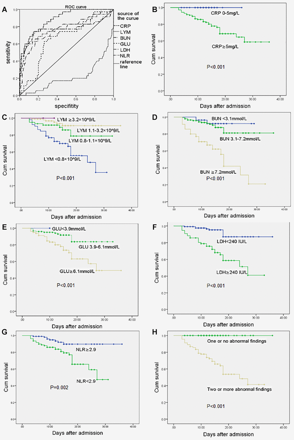 Receiver operating characteristic curve and survival curve. (A) ROC in CRP, LYM, BUN, GLU, LDH, NLR at admission. Survival curves in elderly COVID-19 patients with different levels of CRP (B), LYM(C), BUN (D), GLU (E), LDH (F), NLR (G, NLR value take median value in total patients) at admission. (H) Two or more abnormal values of CRP, LYM, BUN, LDH in the patients at admission can significantly predict poor prognosis of COVID-19 infected elderly patients. Abbreviations: COVID-19, coronavirus disease 2019; ROC, receiver operating curve; CRP, C-reactive protein; LYM, lymphocytes; BUN, blood urea nitrogen; GLU, glucose; LDH, lactate dehydrogenase; NLR, neutrophil-to-lymphocyte ratio. P-value reported in each subplot indicates the difference between survival curves by Kaplan-Meier method with log-rank test. P 