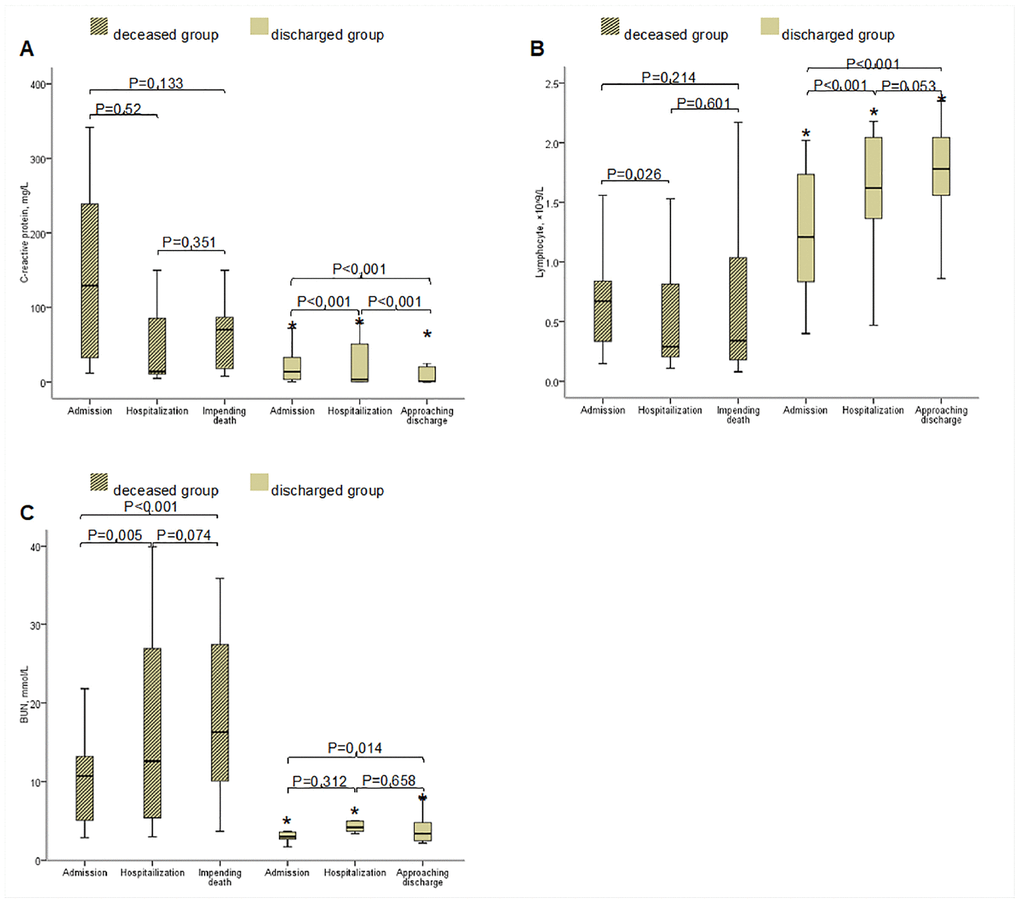 Dynamic Changes of C-reactive protein (A), lymphocyte (B) and BUN (C) within 24 hours at admission, during hospitalization and before discharge or death. Abbreviations: BUN, blood urea nitrogen. The horizontal lines represent the median value in each group. P values indicate differences among admission, hospitalization, impending death between the discharged group and the deceased group. *P