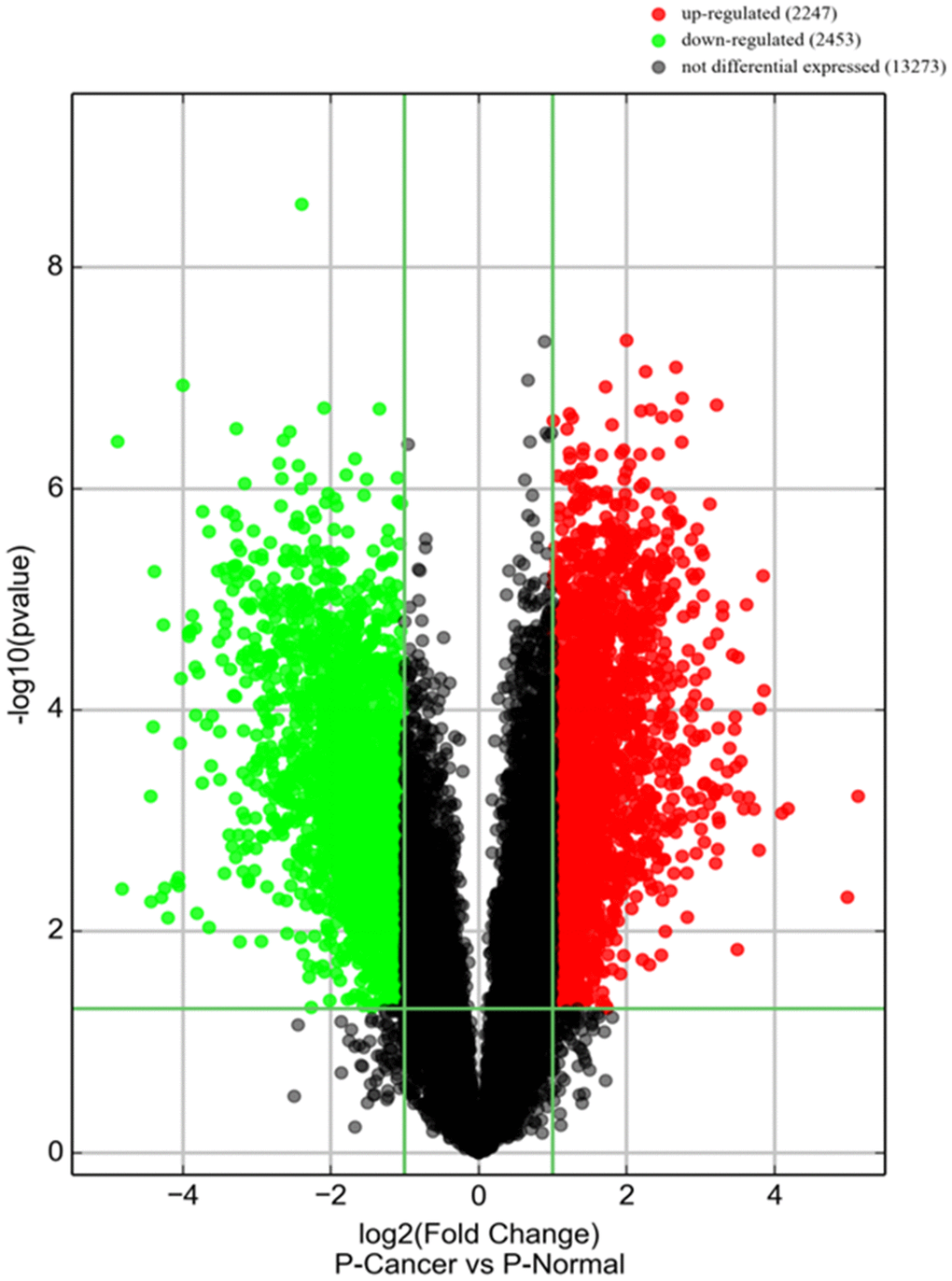piRNA expression in PCa tissues. Volcano plot shows piRNA differential expression in PCa tissues and controls using fold-change values and P-values. The horizontal green line represents a P-value of 0.05, and the vertical green lines correspond to 2.0-fold up and down, respectively. “Red points” indicates high relative expression and “Green points” indicates relative low expression with statistical significance (P