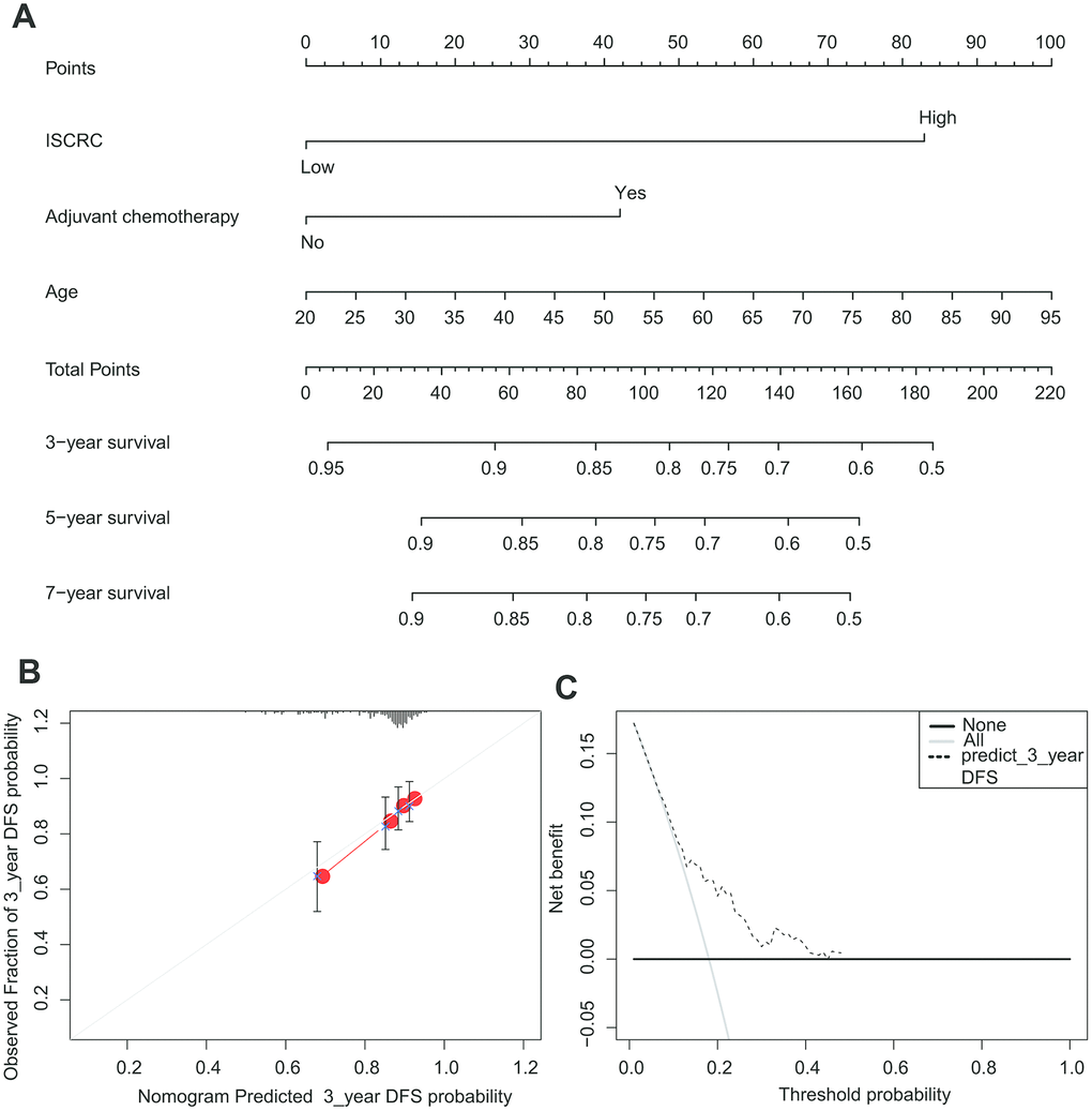 The nomogram to predict risk of cancer recurrence in GSE39582. (A) The nomogram for predicting proportion of patients with disease-free survival. (B) The calibration plots for predicting recurrence at 3 years. Nomogram-predicted probability of recurrence is plotted on the x-axis; actual recurrence is plotted on the y-axis. The solid line represents our nomogram and the vertical bars represent 95 percent confidence intervals. (C) ROC curve based on the nomogram for recurrence probability.