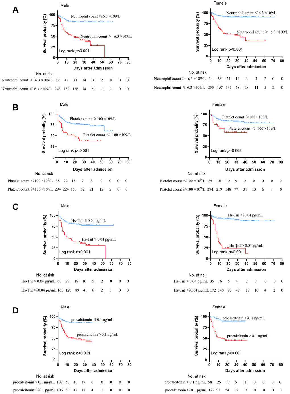 Kaplan-Meier survival curves for mortality between male and female patients. (A) Neutrophil count. (B) Platelet count. (C) Hs-TnI ≤ 0.04 pg/mL. (D) procalcitonin ≤ 0.1 ng/mL.
