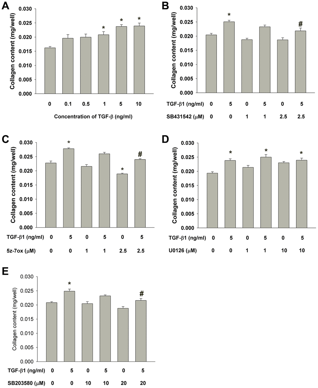 Effect of TGF-β1 on the collagen content of cultured SHED. (A) Collagen content of SHED after exposure to TGF-β1 for 5 days as measured by Sircol collagen assay. Results were expressed Mean ± SE. (B) Effect of SB431542 on the TGF-β1-induced increase in collagen content of SHED. (C) Effect of 5z-7oxozeaenol on the TGF-β1-induced increase in collagen content of SHED. (D) Effect of U0126 on the TGF-β1-induced increase in collagen content of SHED. (E) Effect of SB203580 on the TGF-β1-induced increase in collagen content of SHED. *Denotes statistically significant difference when compared to control, #denotes statistically significant difference when compared with TGF-β1 (5 ng/ml)-treated group.