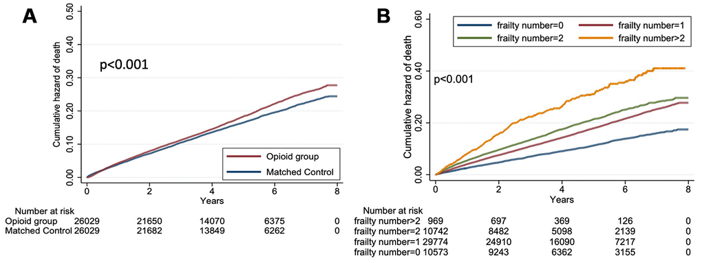 Kaplan-Meier survival curves based on opioid use or not (A) and FRAIL item counts (B) among the total cohort (n = 52,058).