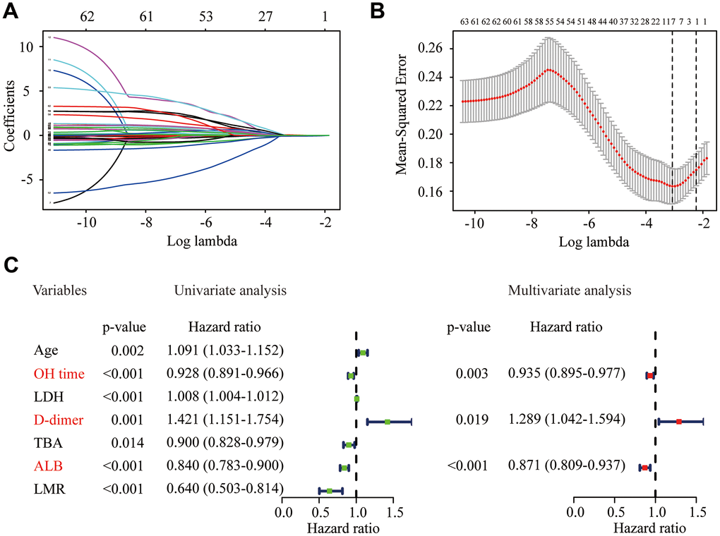 Identification of significant predictors for the severity of COVID-19 in elderly patients. (A) LASSO coefficient profiles of the candidate predictors. (B) Selection of the optimal penalization coefficient in the LASSO regression. (C) Univariate and multivariate logistic regression of the predictors.