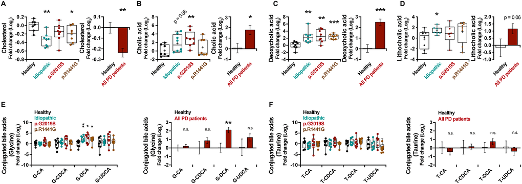 Box and whisker plots and graphs with average ± SEM of fold change (Log2) concentrations of cholesterol (A), CA (B), DCA (C), LCA (D), G-conjugated bile acids (E) and T-conjugated bile acids (F) in the control group (healthy), idiopathic and familial (harboring the p.G2019S or p.R1441G mutations in LRRK2 gene) Parkinson’s disease (PD) patients. Abbreviations: CA, cholic acid; DCA, deoxycholic acid; G, glycine; LCA, lithocholic acid; PD, Parkinson’s disease; T, taurine.