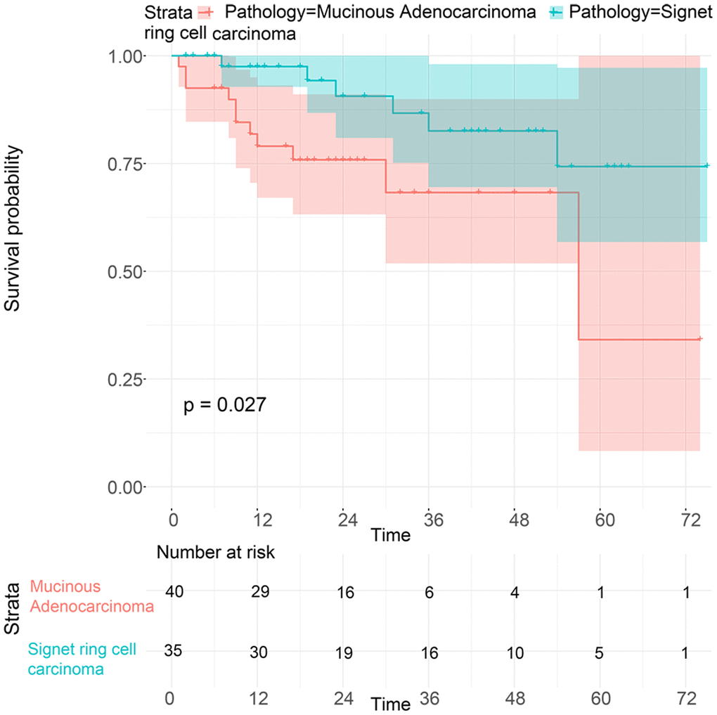 Survival analysis of patients with SRC and MGC in the early stage from the First Affiliated Hospital of Nanchang University.