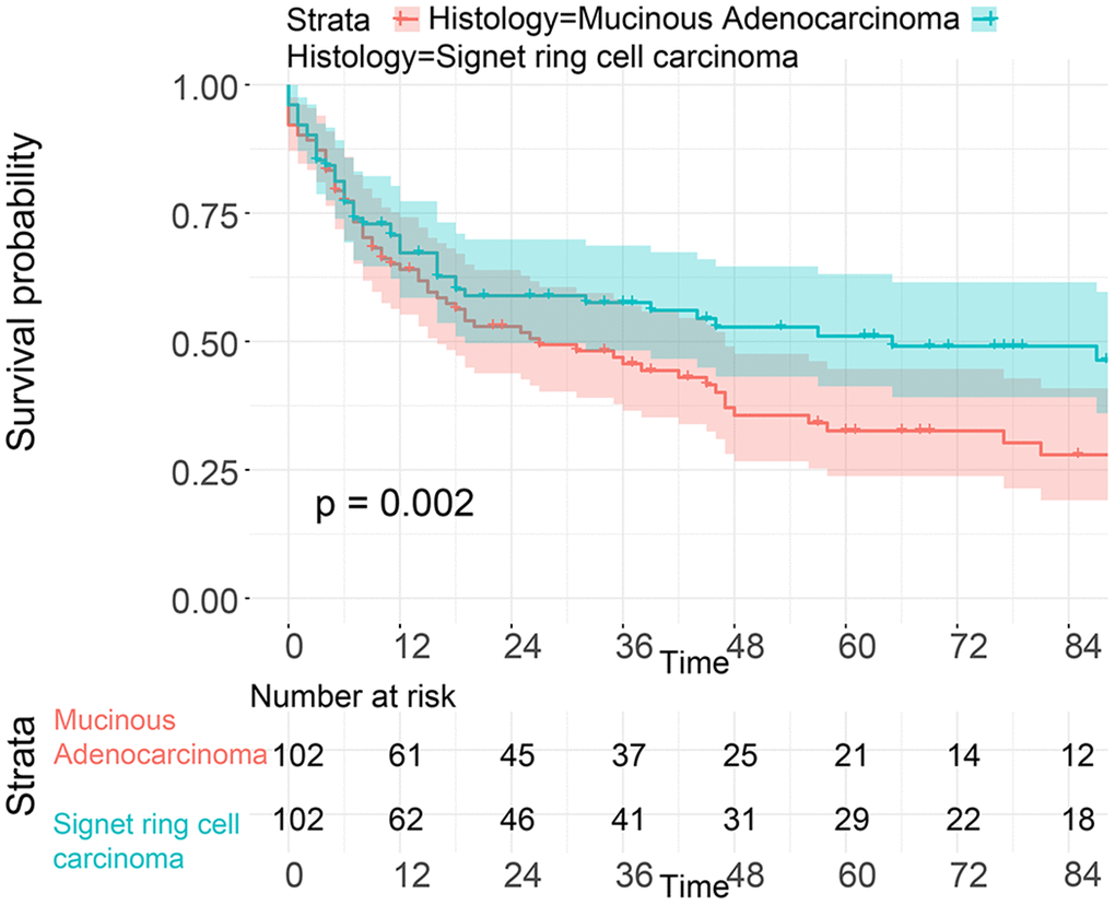 Survival analysis of patients from the SEER database with SRC and MGC in the early stage after PSM.