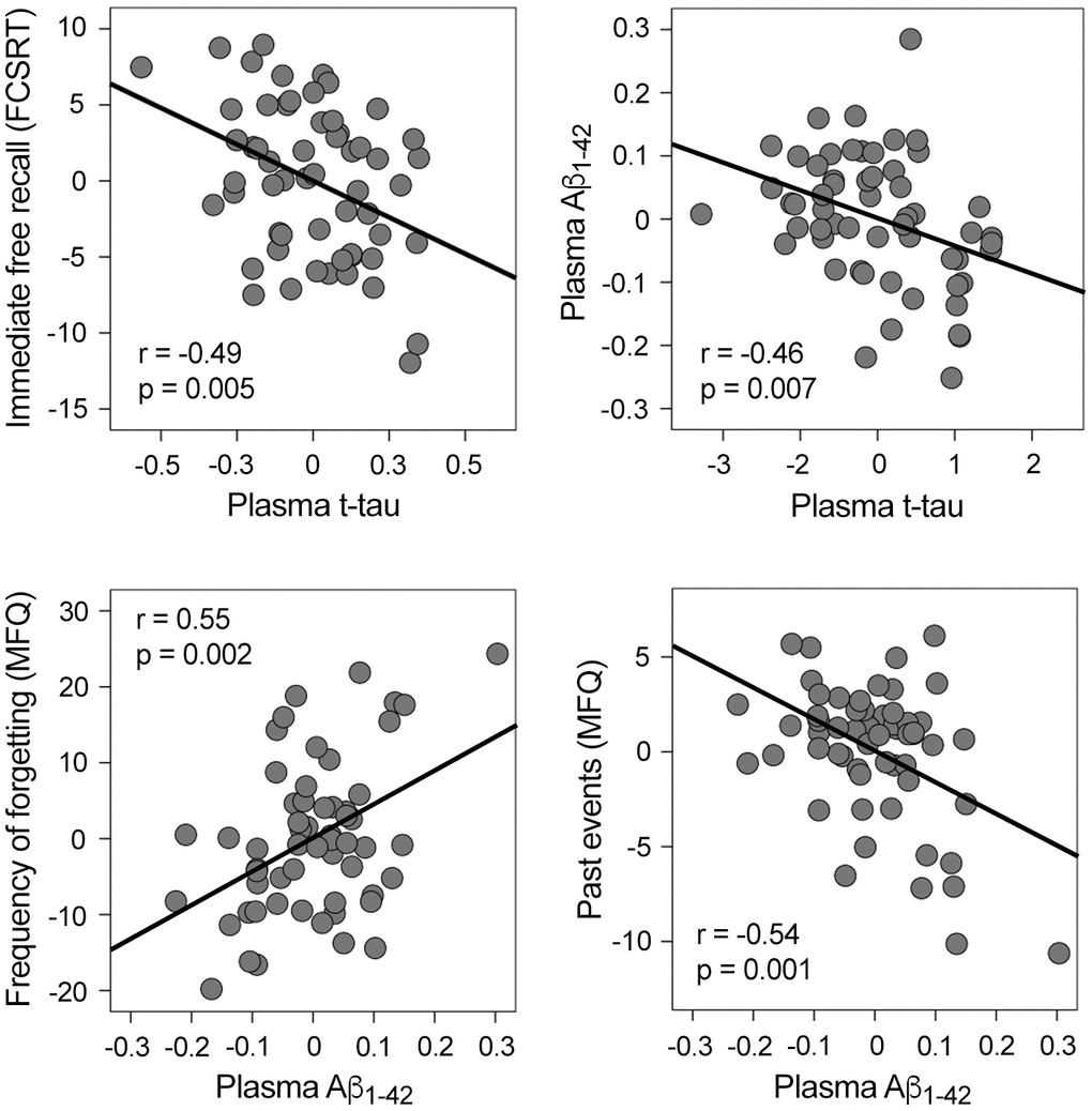 Significant correlations between plasma t-tau, plasma Aβ1-42, and memory performance. Variables included in the scatter plots correspond to the standardized residuals obtained from linear regression analyses. FCSRT: Free and Cued Selective Reminding Test; MFQ: Memory Functioning Questionnaire.