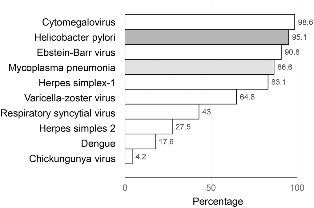 Latent infections by pathogens.