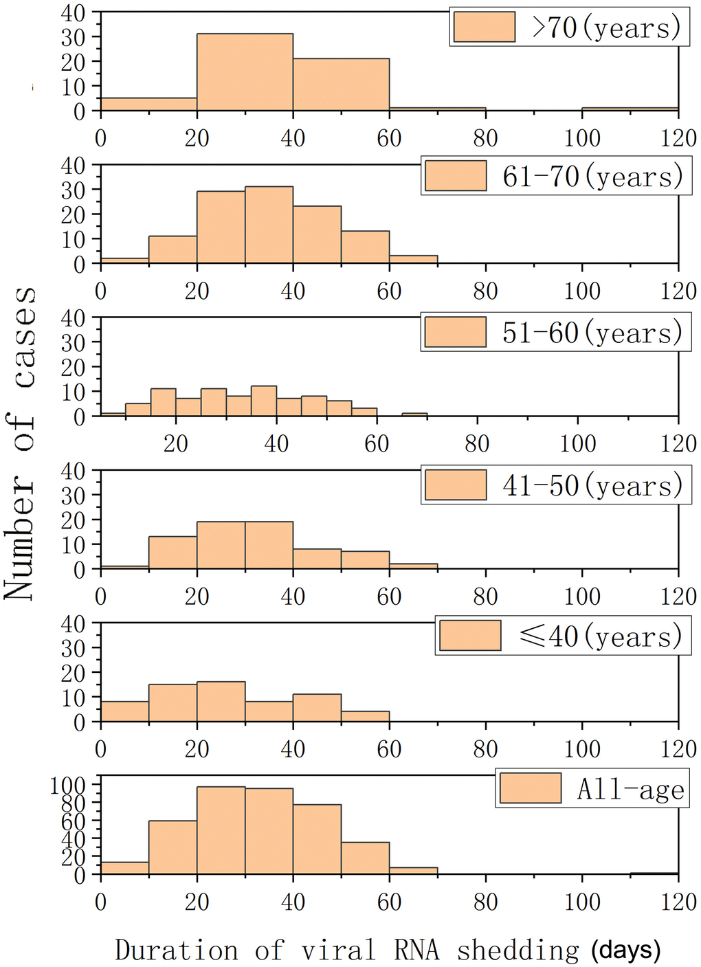 Histograms of periods of viral RNA shedding (days) in patients with COVID-19 and different age groups.