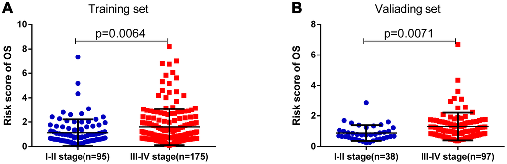 The risk score was associated with the pathologic stage of BLCA. (A) Boxplot of risk score in patients with different stage in the training set. (B) Boxplot of risk score in patients with different stage in the validating set.