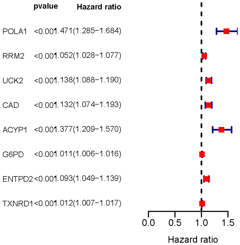 Forest plot of prognosis-related metabolic genes screened using univariate Cox regression analysis. The hazard ratio of these genes was > 1 indicating poor overall survival outcomes. P-value 
