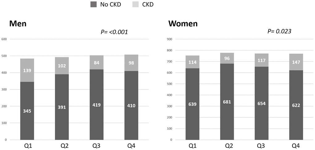 Prevalence of chronic kidney disease (CKD) as according to skeletal muscle index (SMI) quartiles. In men, the prevalence of CKD defined as cystatin C eGFR 2 increased with lower SMI such that the men with the lowest SMI quartile (Q1) had the highest prevalence of CKD. In women, the prevalence of CKD increased with higher SMI quartiles. Q: quartile.