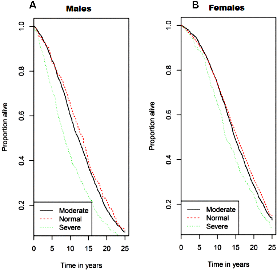 Kaplan−Meier survival curves for all-cause mortality by sarcopenia class/category with (A) for men and (B) for women. Normal skeletal muscle mass was defined as SMI ≥ 10.76 kg/m2 for men and ≥ 6.76 kg/m2 for women. Class I sarcopenia was defined as SMI 8.51-10.75 kg/m2 for men and 5.76-6.75 kg/m2 for women. Class II sarcopenia was defined as SMI ≤ 8.50 kg/m2 and ≤ 5.75 kg/m2 for men and women, respectively.