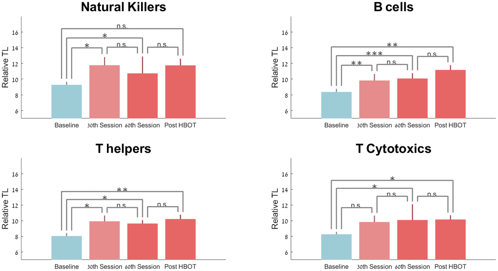 Telomere length changes with HBOT. Mean+SEM *p